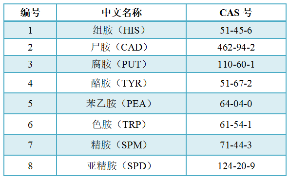 生(shēng)物胺定量檢測