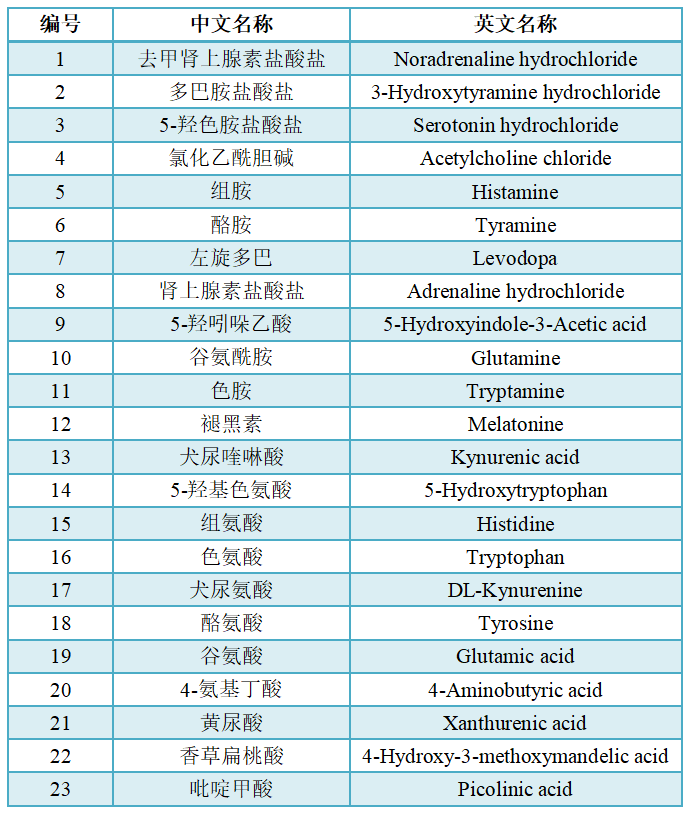 神經遞質定量檢測