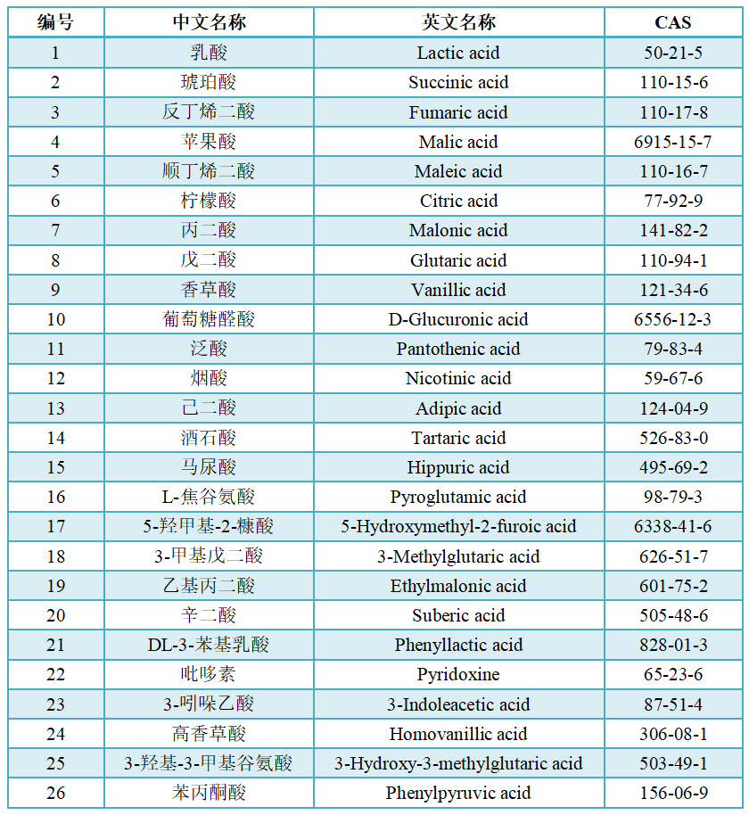 有(yǒu)機酸定量檢測