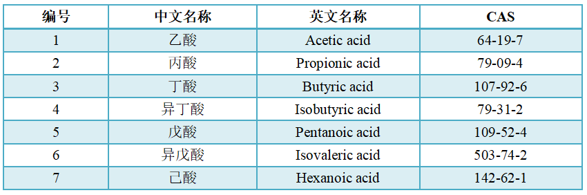 短(duǎn)鏈脂肪酸檢測