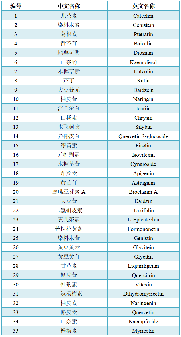 黃酮類定量檢測